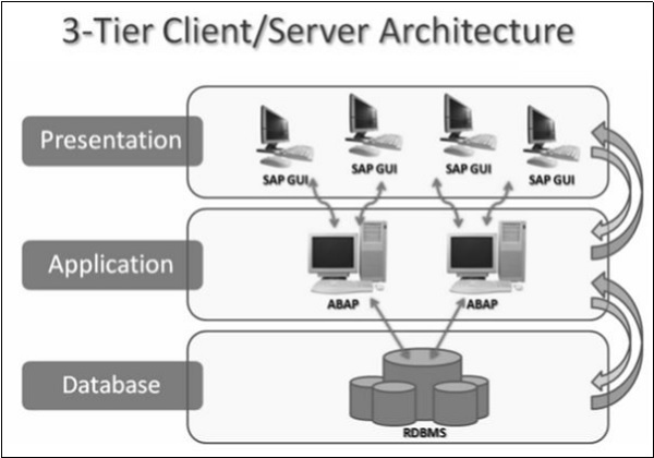3-уровневая клиент / серверная архитектура