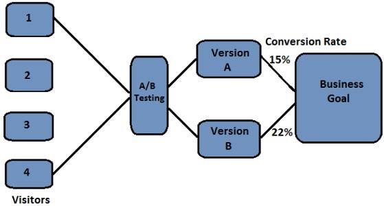Пример обзора A / B тестирования