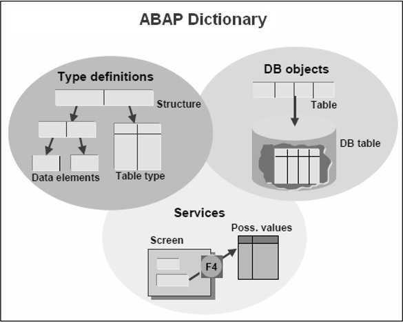 ABAP словарь