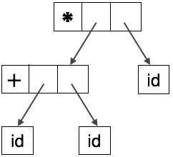 Представление абстрактного синтаксического дерева