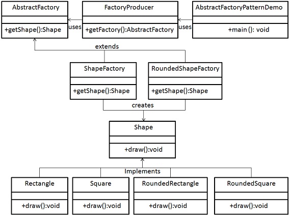 Абстрактная фабричная модель UML-диаграммы