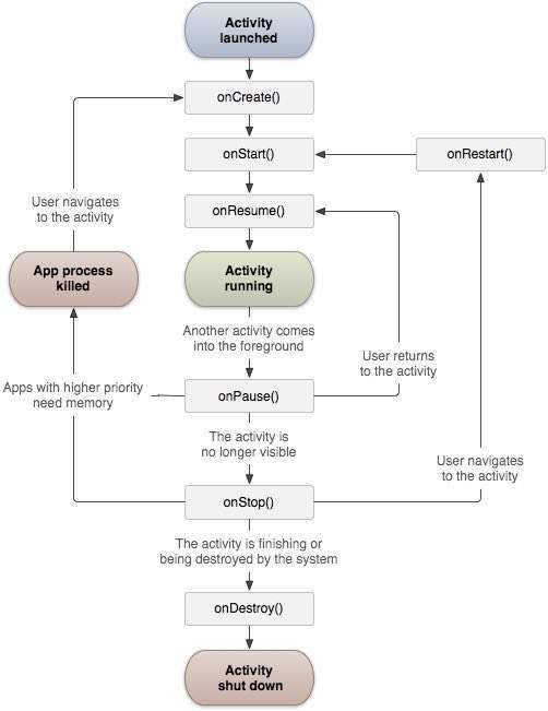 Жизненный цикл активности Android
