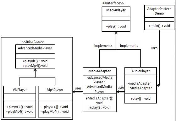 UML-схема шаблона адаптера