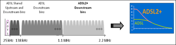 ADSL2 +