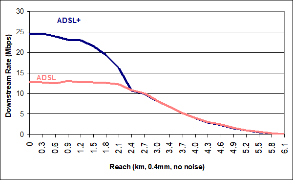 Производительность ADSL2 +