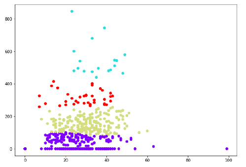 AgglomerativeClustering