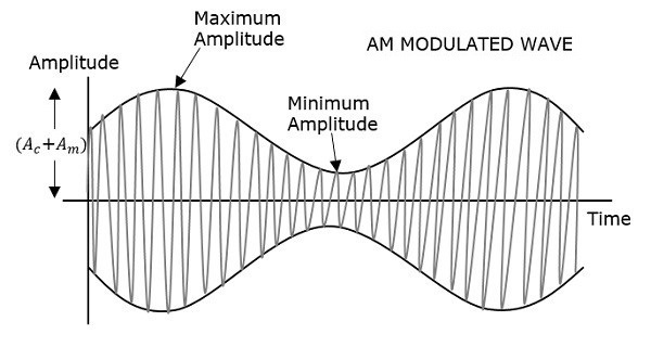 AM модулированная волна