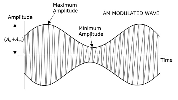 AM модулированная волна