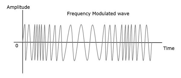 Угол Модуляция Частота Модулированная Волна