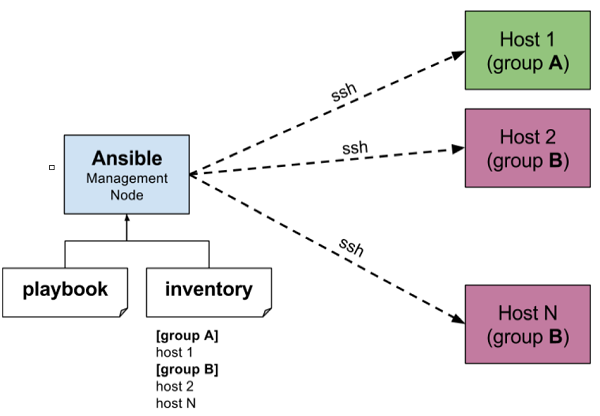 Ansible Works