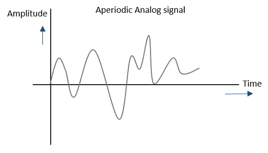 Апериодический аналоговый сигнал