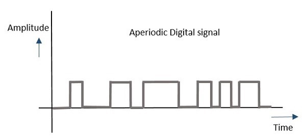 Апериодический цифровой сигнал