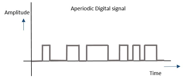 Апериодический цифровой сигнал