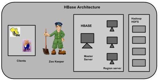Архитектура HBase