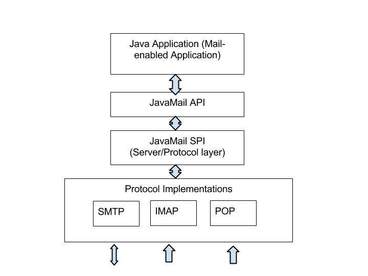 JavaMail API Архитектура