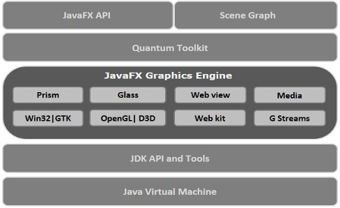 Архитектура JavaFX API