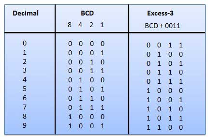 Код BCD в код Excess-3