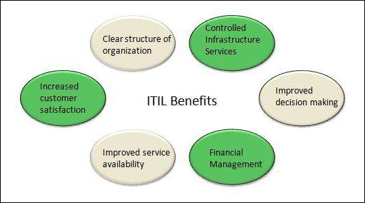 Преимущества ITIL