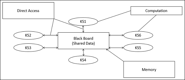 Структура данных Blackboard