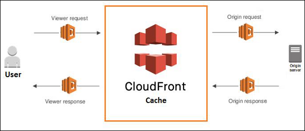 Блок-схема Cloudfront