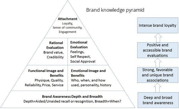 Пирамида знаний о бренде