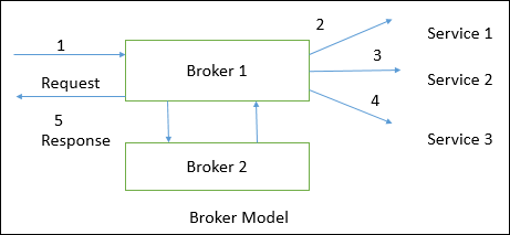 Модель брокера