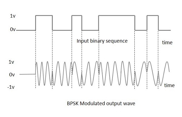 BSPK Модулированная Выходная Волна