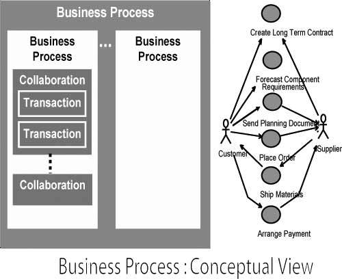 Обзор бизнес-процессов