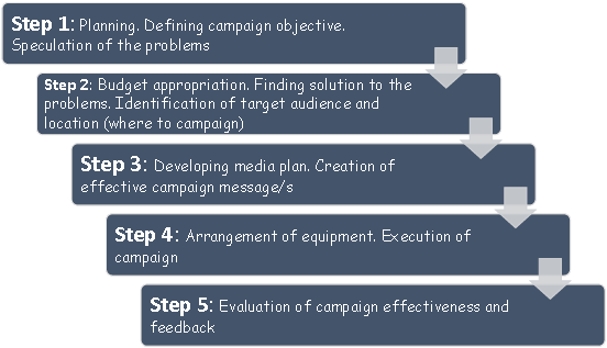 Процесс кампании