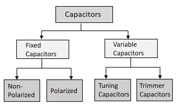 Типы конденсаторов