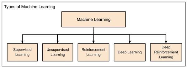 Категории Машинное обучение