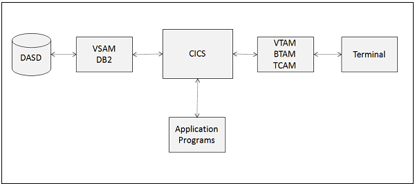 Обзор CICS