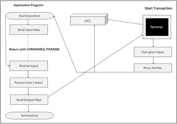 Программа псевдо-конверсии CICS