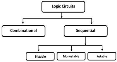 Классификация логических схем