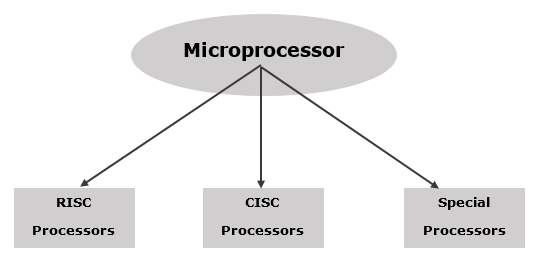 Классификация микропроцессора