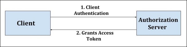 Client authorization. Access token client. Oauth 2.0 resource Server. Схема взаимодействия oauth2 домена. Oauth2passwordrequestform request.