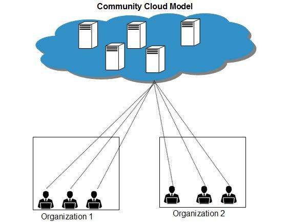 Модель облачного сообщества