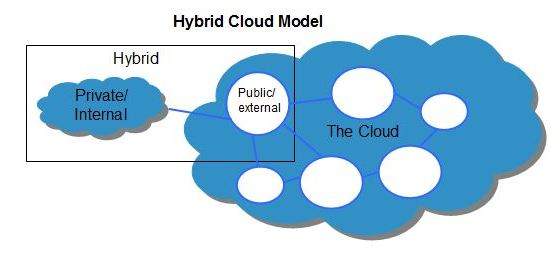 Модель гибридного облака