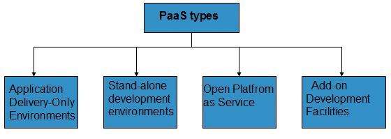 Типы PaaS для облачных вычислений