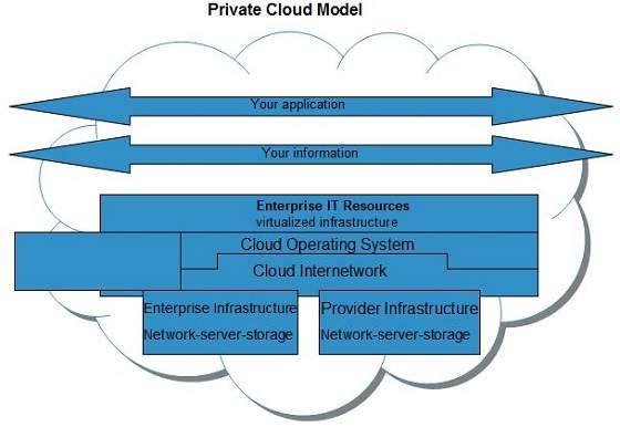 Модель частного облака