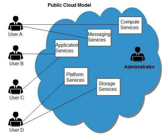 Модель публичного облака