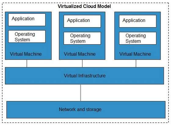 Модель виртуализации облачных вычислений