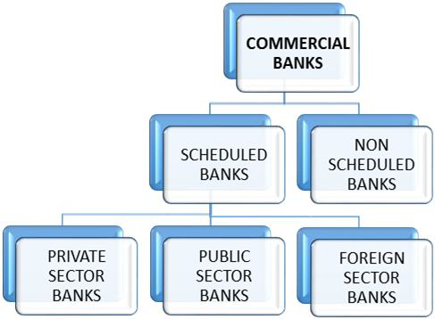 Коммерческие банки
