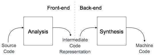 Этап анализа и синтеза компилятора