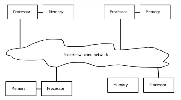 Концептуальная модель мультикомпьютера