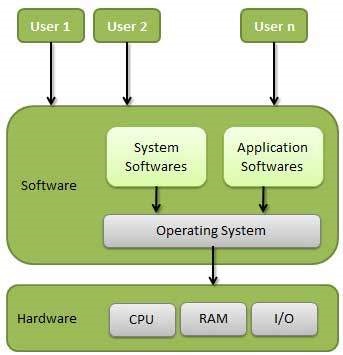 Концептуальное представление операционной системы