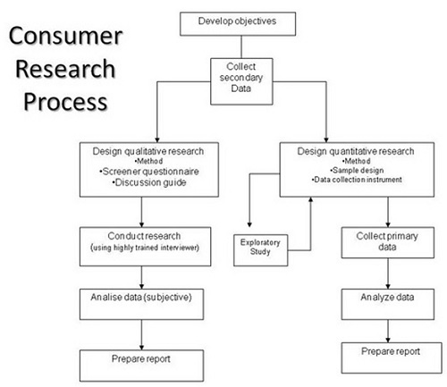 Процесс потребительских исследований.jpg