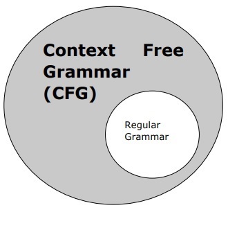 Контекстная бесплатная грамматика