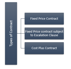 Типы контрактов