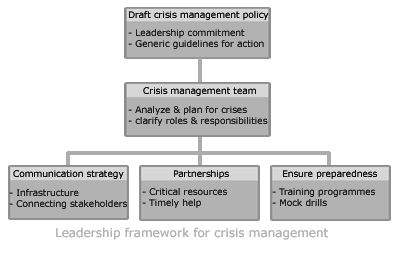 Кризисное управление